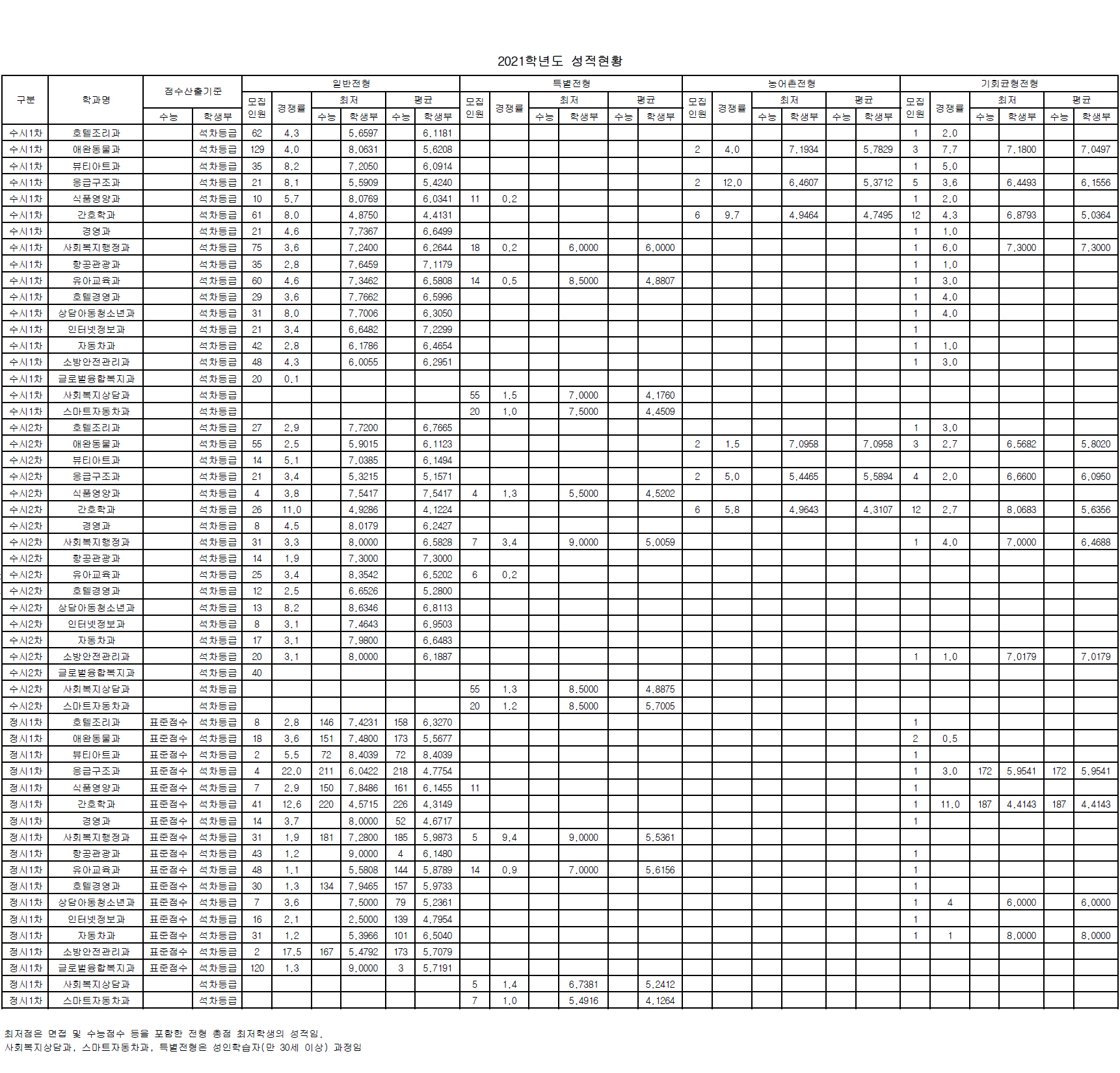 2021년도 입시결과