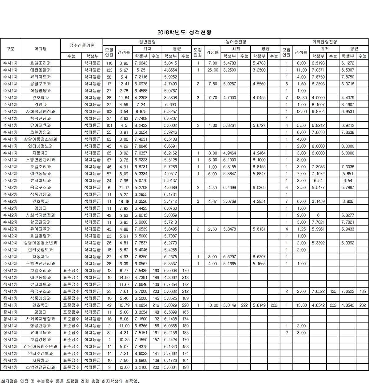 2018년도 입시결과