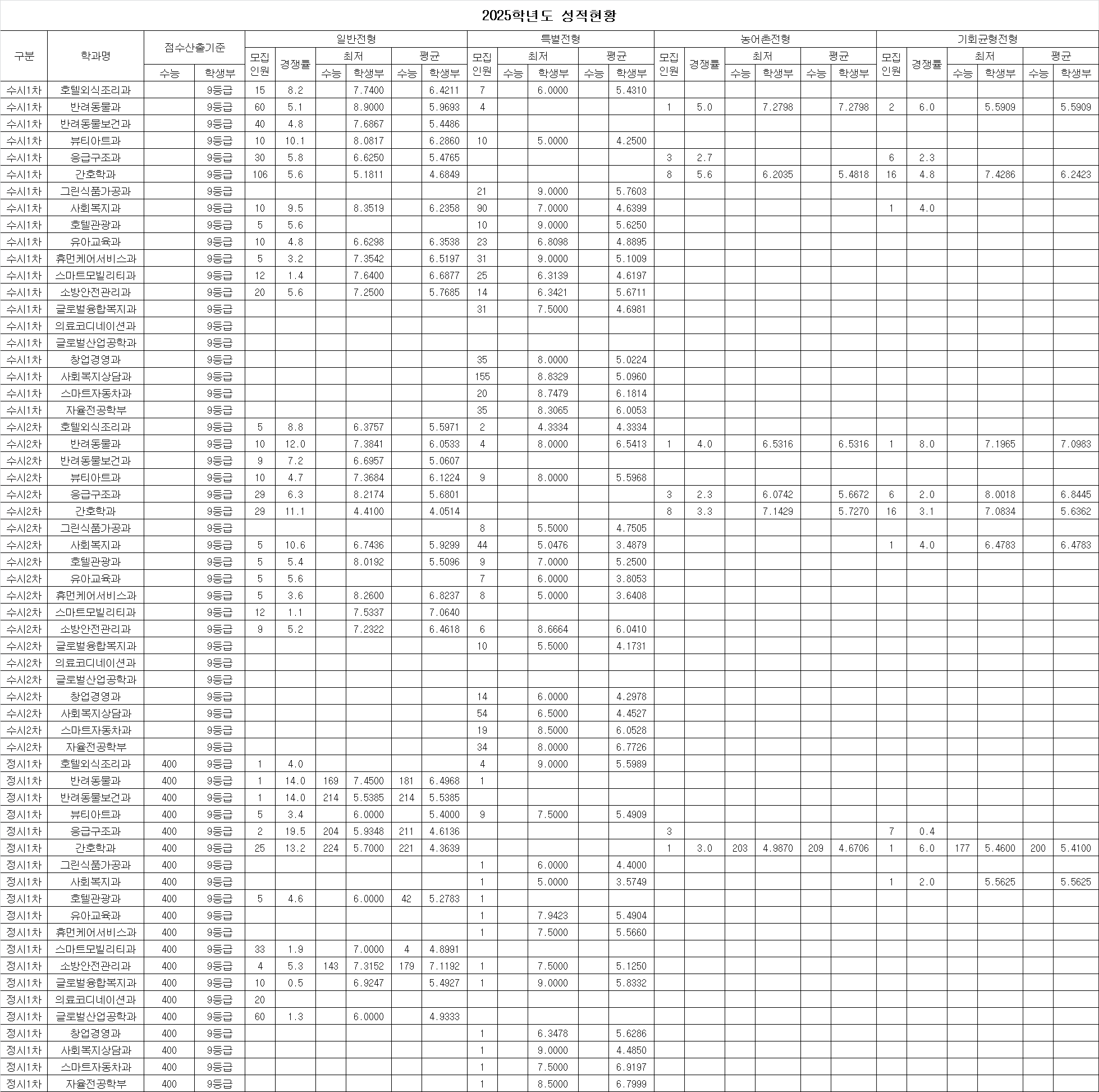 2025학년도 입시결과